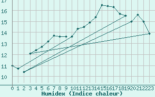 Courbe de l'humidex pour Korsnas Bredskaret