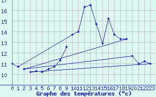Courbe de tempratures pour Vitigudino