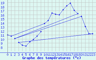 Courbe de tempratures pour Metzervisse (57)