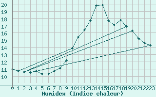 Courbe de l'humidex pour Valence (26)