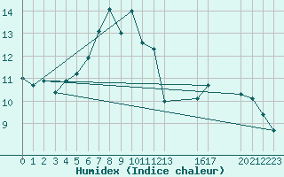 Courbe de l'humidex pour Marseille - Saint-Loup (13)