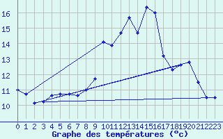 Courbe de tempratures pour Onlay (58)
