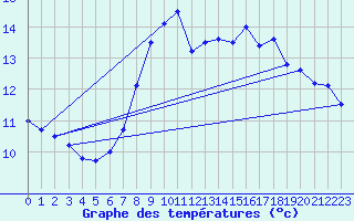 Courbe de tempratures pour Le Gua - Nivose (38)