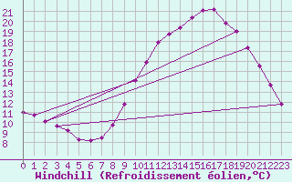 Courbe du refroidissement olien pour Nostang (56)