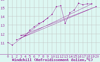 Courbe du refroidissement olien pour Saint-Yrieix-la-Perche (87)