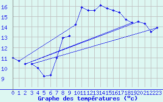 Courbe de tempratures pour Lassnitzhoehe