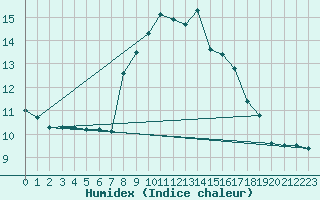 Courbe de l'humidex pour Vicosoprano