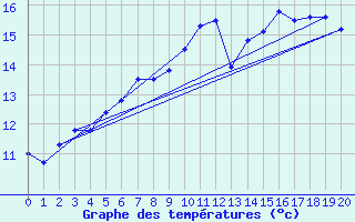 Courbe de tempratures pour Saint-Yrieix-la-Perche (87)