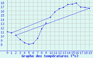 Courbe de tempratures pour Noyers (89)