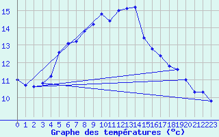 Courbe de tempratures pour Dourbes (Be)