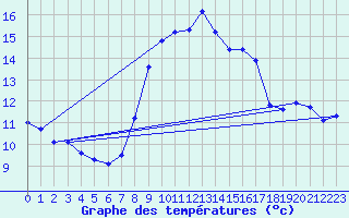 Courbe de tempratures pour Doa Menca