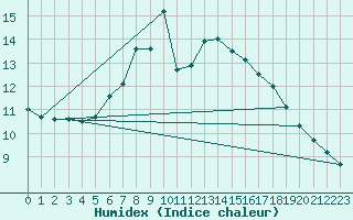 Courbe de l'humidex pour Warth