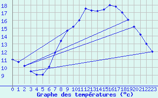 Courbe de tempratures pour Uccle