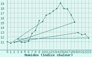 Courbe de l'humidex pour Glenanne