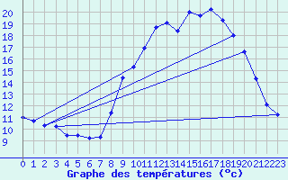 Courbe de tempratures pour Engins (38)