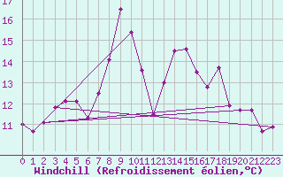 Courbe du refroidissement olien pour Santander (Esp)