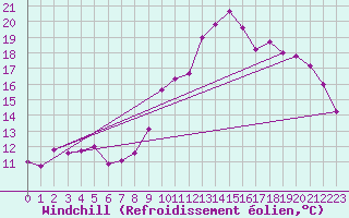 Courbe du refroidissement olien pour Brignogan (29)