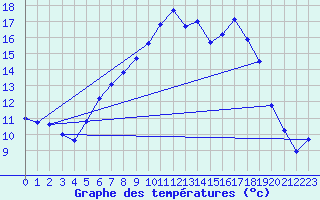 Courbe de tempratures pour Manston (UK)
