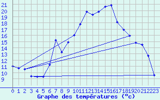 Courbe de tempratures pour Lran (09)