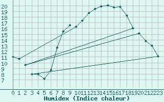 Courbe de l'humidex pour Werl