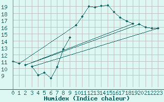 Courbe de l'humidex pour Emden-Koenigspolder