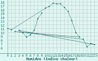 Courbe de l'humidex pour Chemnitz
