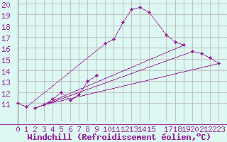 Courbe du refroidissement olien pour Evionnaz