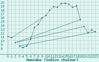 Courbe de l'humidex pour Oron (Sw)