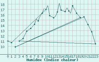 Courbe de l'humidex pour Boscombe Down