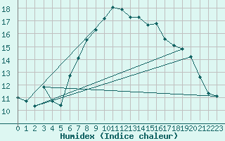 Courbe de l'humidex pour Birx/Rhoen