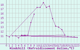 Courbe du refroidissement olien pour Krimml