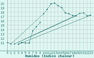 Courbe de l'humidex pour Isola Stromboli