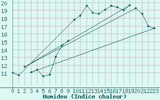 Courbe de l'humidex pour Tusimice