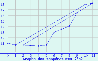 Courbe de tempratures pour Arriach