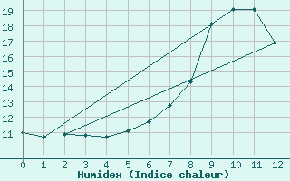 Courbe de l'humidex pour Wolfach