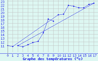 Courbe de tempratures pour Roellbach