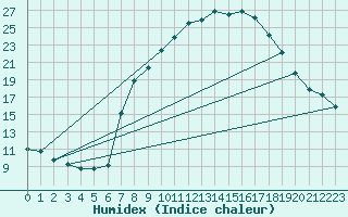 Courbe de l'humidex pour Montagnier, Bagnes