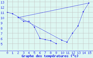 Courbe de tempratures pour San Fernando Aero