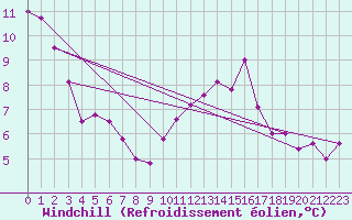 Courbe du refroidissement olien pour Sulejow