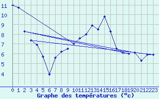 Courbe de tempratures pour Ambrieu (01)