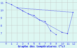 Courbe de tempratures pour Corrientes Aero.