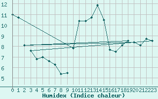 Courbe de l'humidex pour Ambrieu (01)