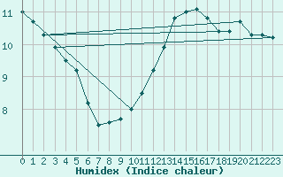 Courbe de l'humidex pour Courcouronnes (91)