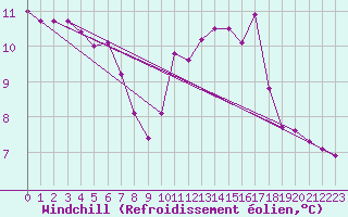 Courbe du refroidissement olien pour Grimentz (Sw)