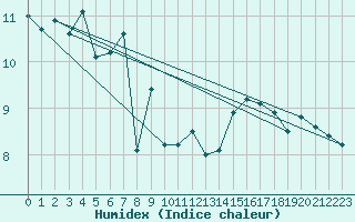 Courbe de l'humidex pour Montpellier (34)