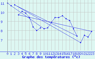 Courbe de tempratures pour Aytr-Plage (17)