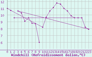 Courbe du refroidissement olien pour Vannes-Sn (56)