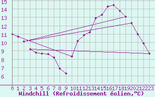 Courbe du refroidissement olien pour Millau (12)