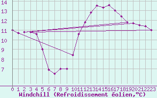 Courbe du refroidissement olien pour Lannion (22)