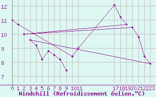 Courbe du refroidissement olien pour Courcouronnes (91)